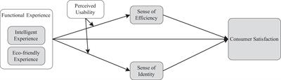 Exploring the emotional mechanism of consumer satisfaction in new energy vehicles: a dual-path model of intelligent and eco-friendly experiences